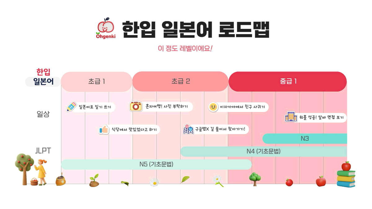 한입 일본어 로드맵 — 이 정도 레벨이에요! 초급1은 일본어로 일기 쓰기·식당에서 맛있었다고 하기, 초급2는 혼자여행에서 사진 부탁하기·길 물어 찾아가기, 중급1은 이자카야에서 친구 사귀기·워홀 알바 면접. JLPT는 초급1이 N5, 초급2부터 N4, 중급1이 N3에 닿는다
